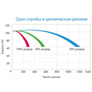 Аккумуляторная батарея ВОСТОК СК-1255 12 Вольт, 55 Ач, AGM технология фото 3 Аккумуляторная батарея ВОСТОК СК-1255 12 Вольт, 55 Ач, AGM технология фото 3